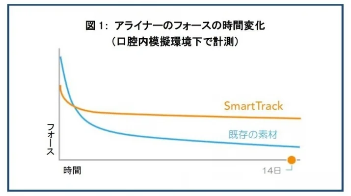 Smart Trackシステム　フォースの持続性の比較
