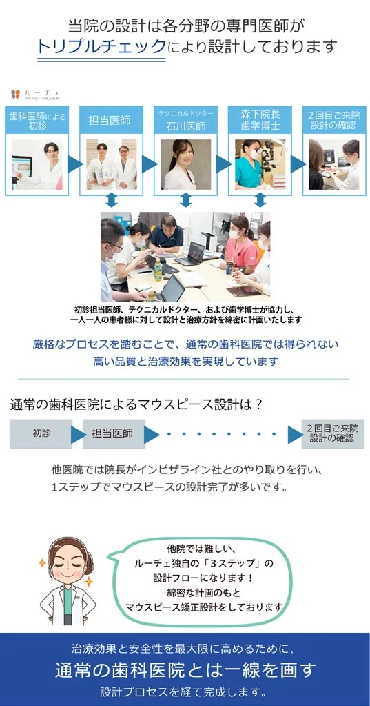 ルーチェ歯科　プロセス
